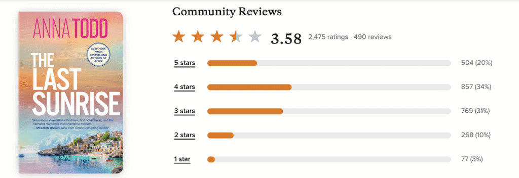 Aperçu des notes Goodreads The Last Sunrise